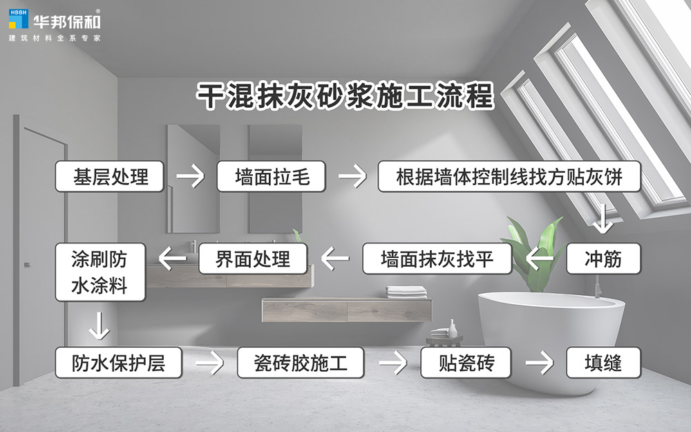 尊龙人生就是博Z6干混抹灰砂浆施工流程
