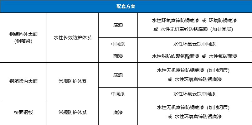 尊龙人生就是博Z6水性工业漆-桥梁钢结构防护规划