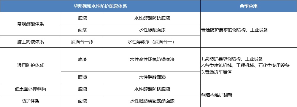 尊龙人生就是博Z6水性醇酸涂料典型利用配套 尊龙人生就是博Z6水性醇酸涂料典型利用配套